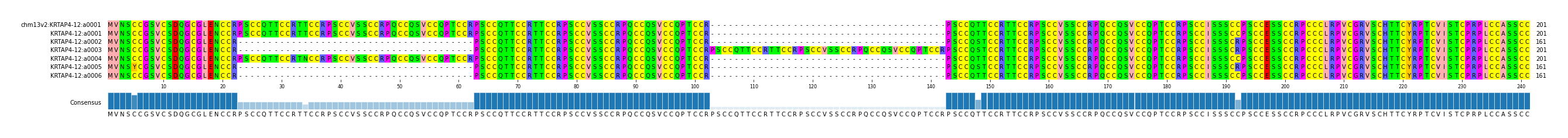 Multiple Alignments (by translate haplotype frequency)