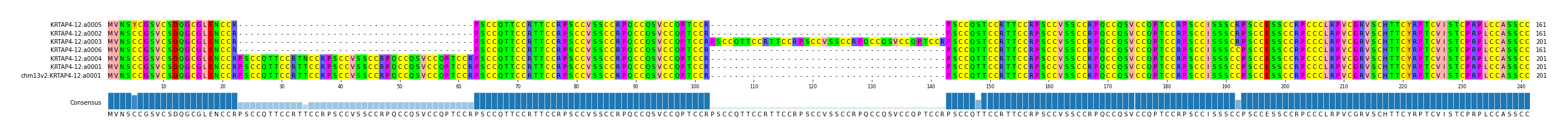 Multiple Alignments (by translate haplotype similarity)