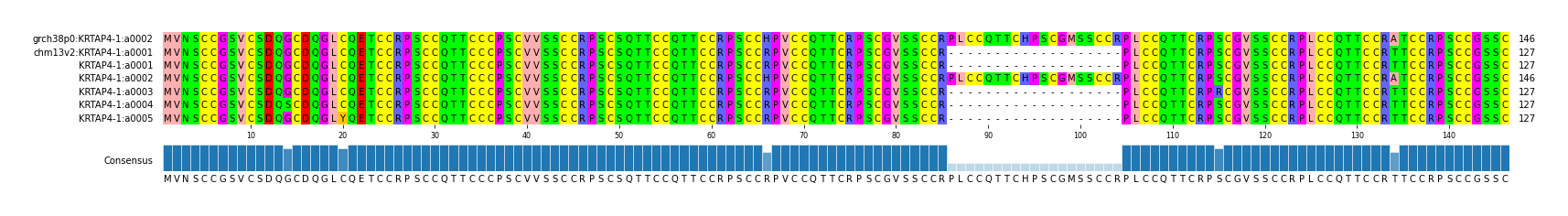 Multiple Alignments (by translate haplotype frequency)