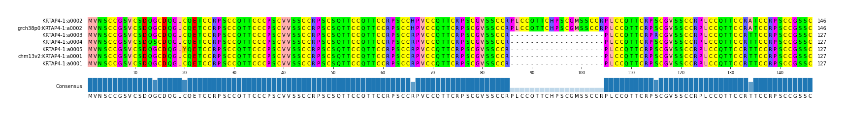 Multiple Alignments (by translate haplotype similarity)