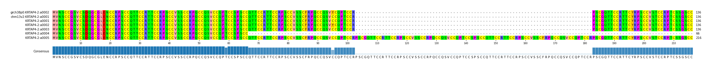 Multiple Alignments (by translate haplotype frequency)