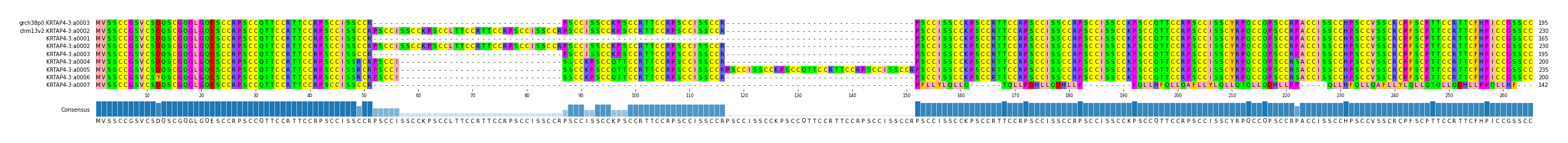 Multiple Alignments (by translate haplotype frequency)