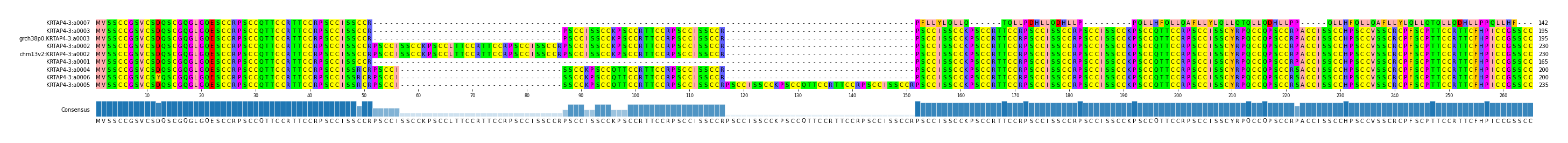 Multiple Alignments (by translate haplotype similarity)