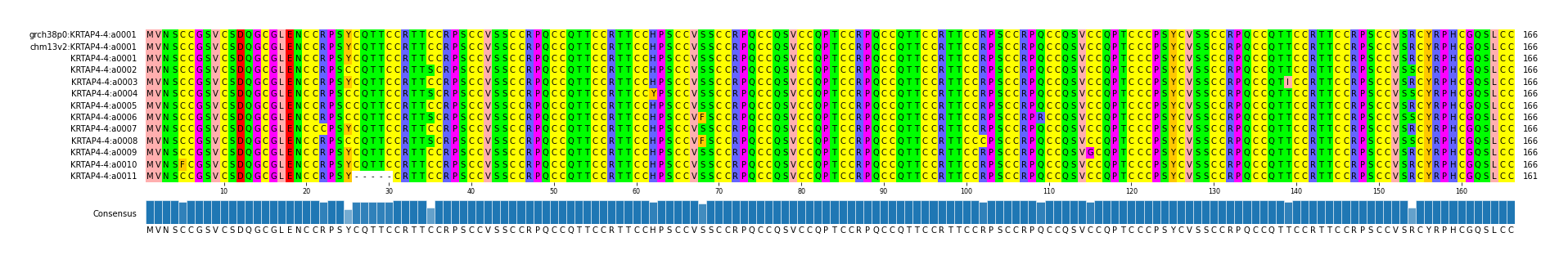 Multiple Alignments (by translate haplotype frequency)