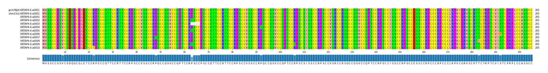 Multiple Alignments (by translate haplotype frequency)