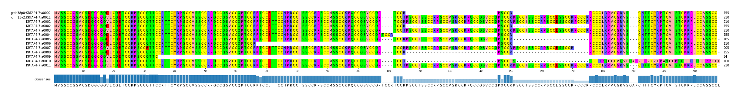 Multiple Alignments (by translate haplotype frequency)