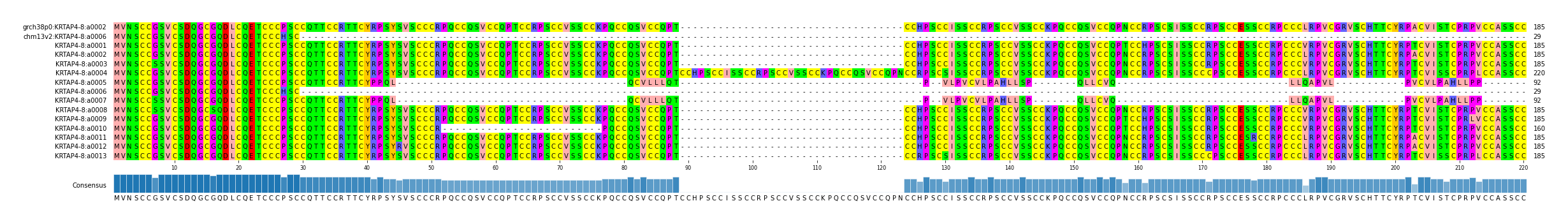 Multiple Alignments (by translate haplotype frequency)