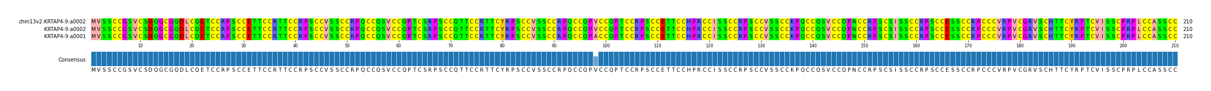 Multiple Alignments (by translate haplotype similarity)