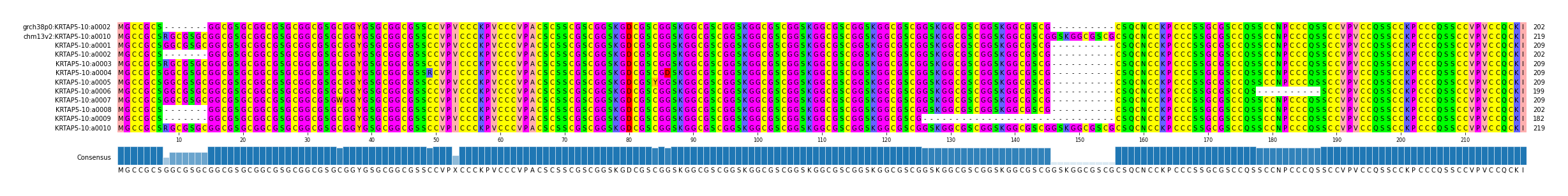 Multiple Alignments (by translate haplotype frequency)