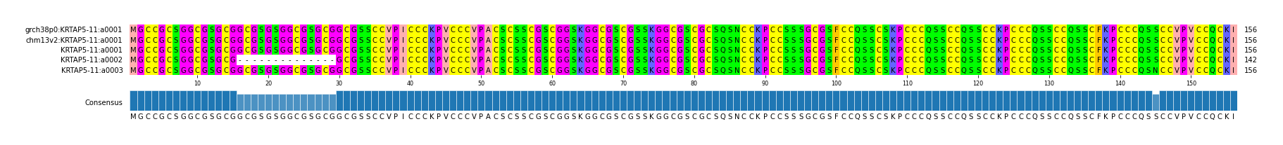 Multiple Alignments (by translate haplotype frequency)