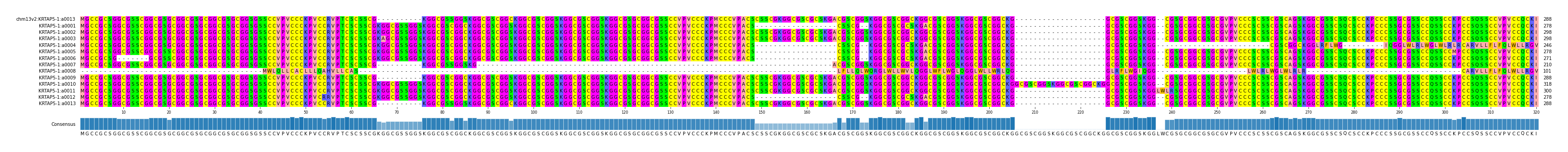 Multiple Alignments (by translate haplotype frequency)