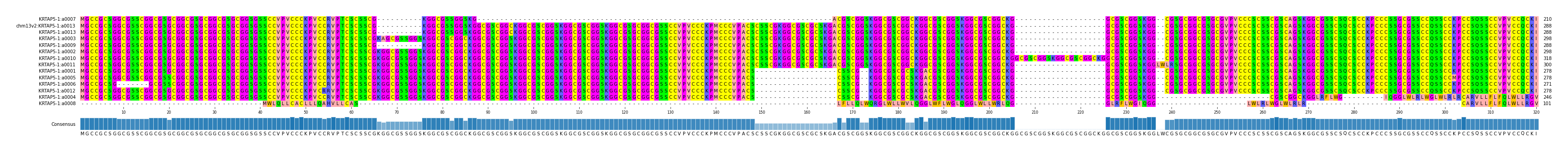 Multiple Alignments (by translate haplotype similarity)