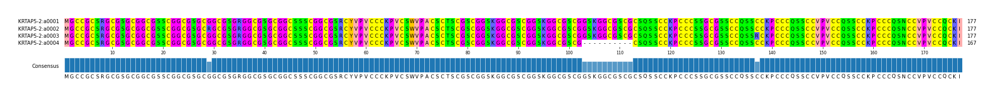 Multiple Alignments (by translate haplotype frequency)