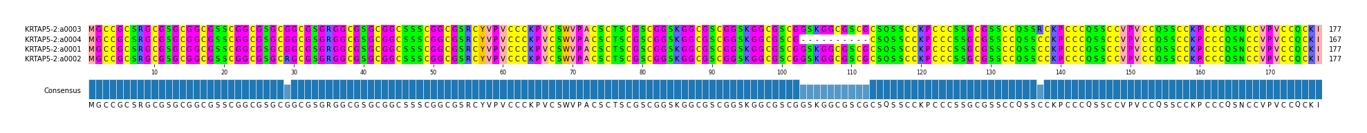 Multiple Alignments (by translate haplotype similarity)