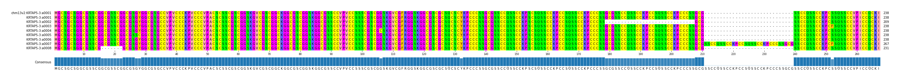 Multiple Alignments (by translate haplotype frequency)