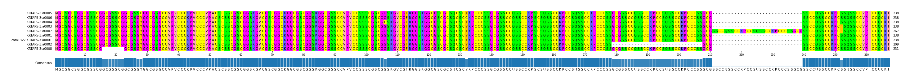 Multiple Alignments (by translate haplotype similarity)