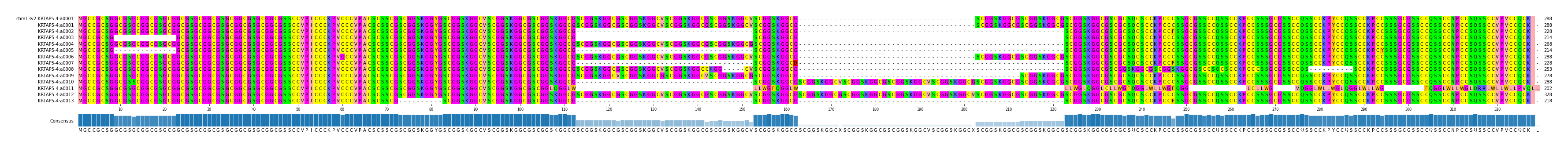 Multiple Alignments (by translate haplotype frequency)