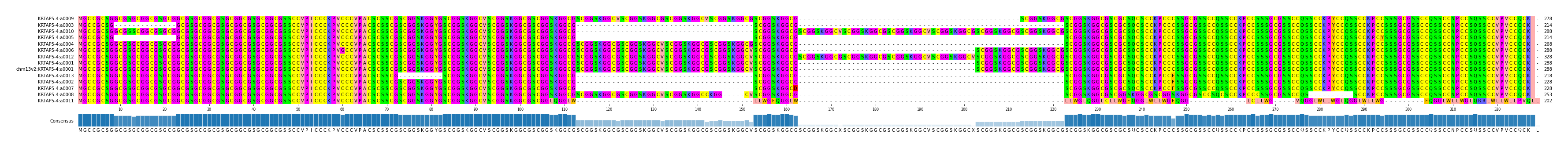 Multiple Alignments (by translate haplotype similarity)