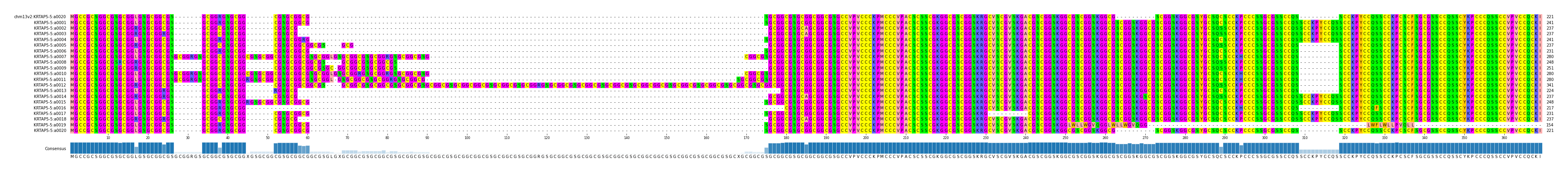 Multiple Alignments (by translate haplotype frequency)
