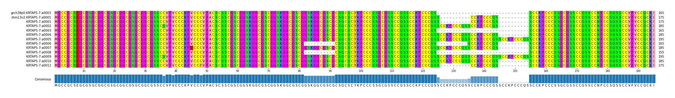 Multiple Alignments (by translate haplotype frequency)