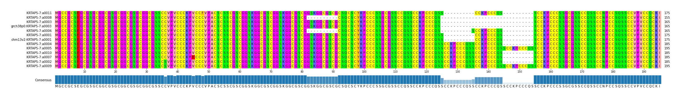 Multiple Alignments (by translate haplotype similarity)