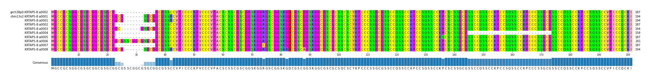 Multiple Alignments (by translate haplotype frequency)