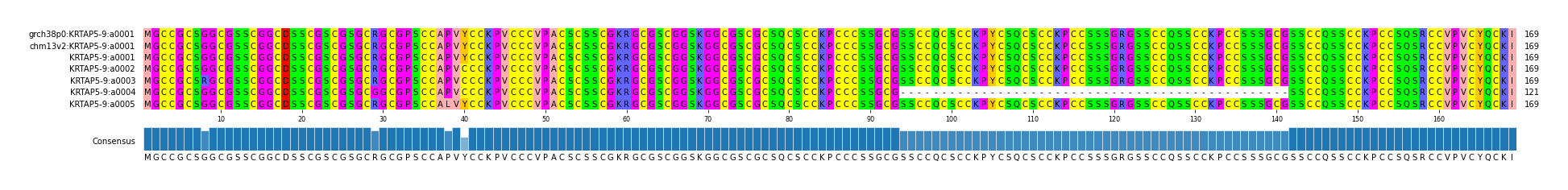 Multiple Alignments (by translate haplotype frequency)