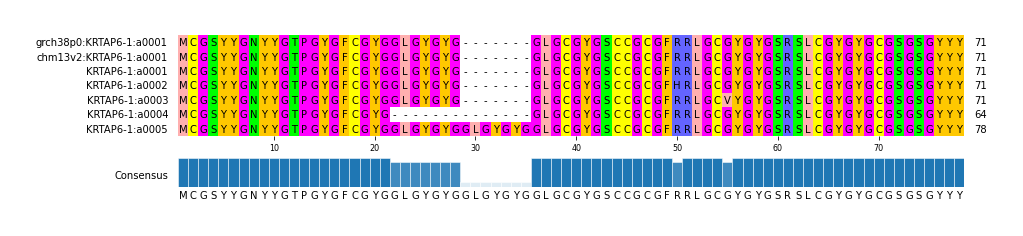 Multiple Alignments (by translate haplotype frequency)