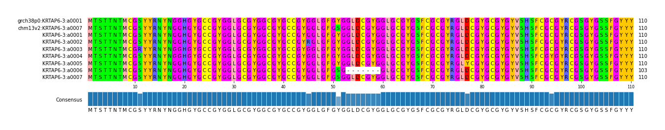 Multiple Alignments (by translate haplotype frequency)