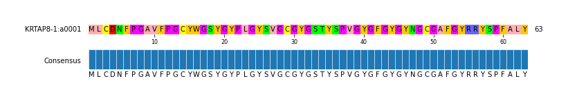 Multiple Alignments (by translate haplotype frequency)