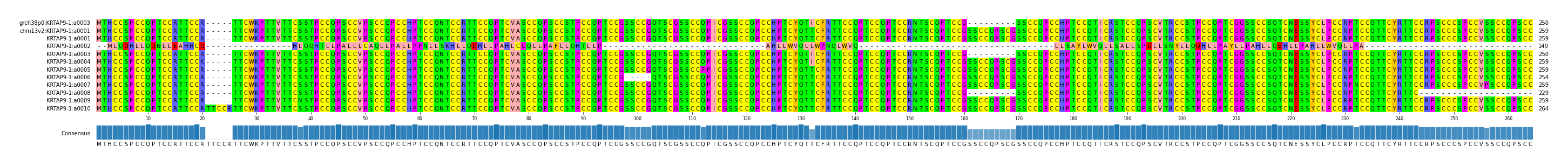 Multiple Alignments (by translate haplotype frequency)