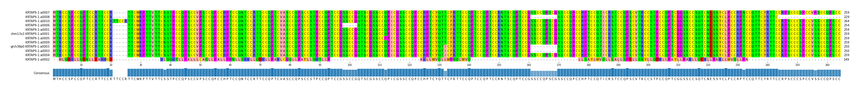 Multiple Alignments (by translate haplotype similarity)
