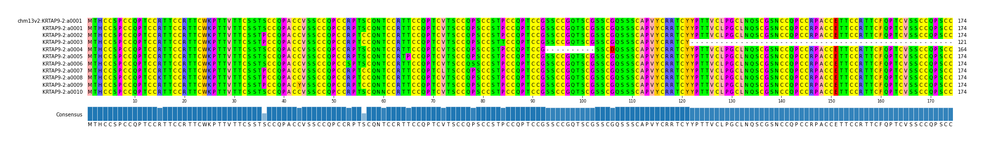 Multiple Alignments (by translate haplotype frequency)