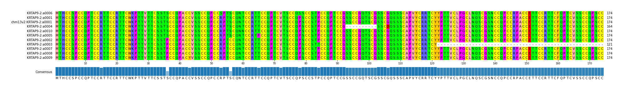 Multiple Alignments (by translate haplotype similarity)