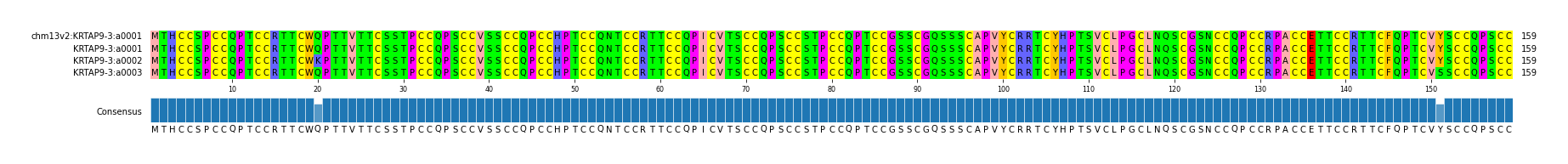 Multiple Alignments (by translate haplotype frequency)