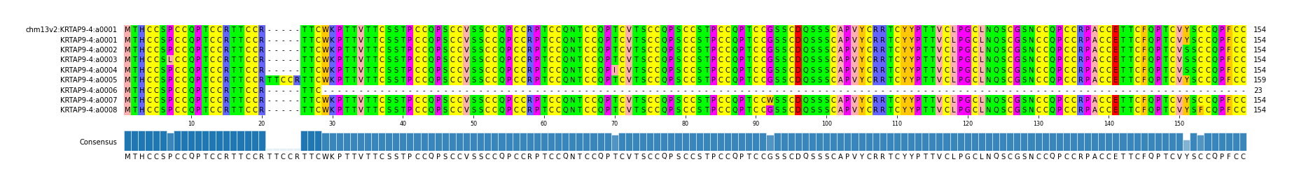 Multiple Alignments (by translate haplotype frequency)