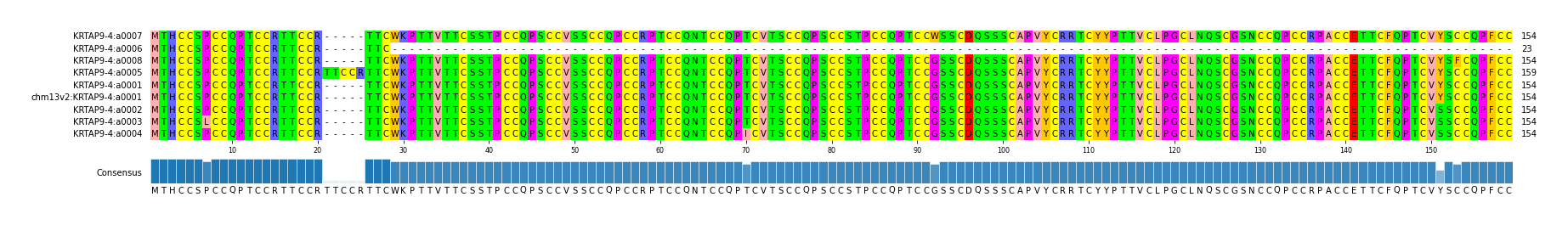 Multiple Alignments (by translate haplotype similarity)