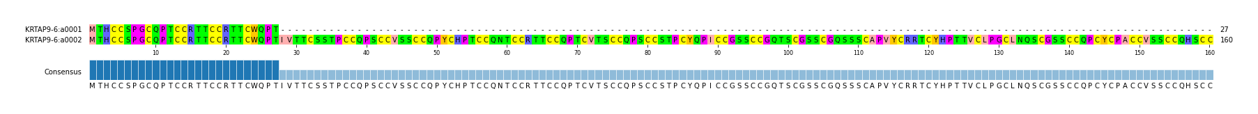Multiple Alignments (by translate haplotype similarity)