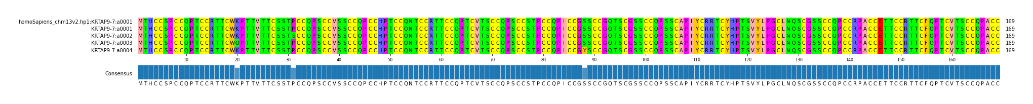 Multiple Alignments (by translate haplotype frequency)