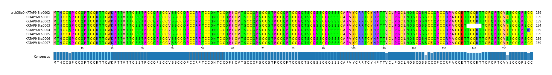 Multiple Alignments (by translate haplotype frequency)