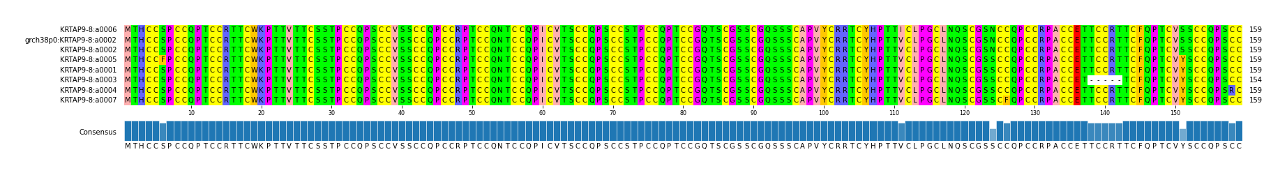Multiple Alignments (by translate haplotype similarity)