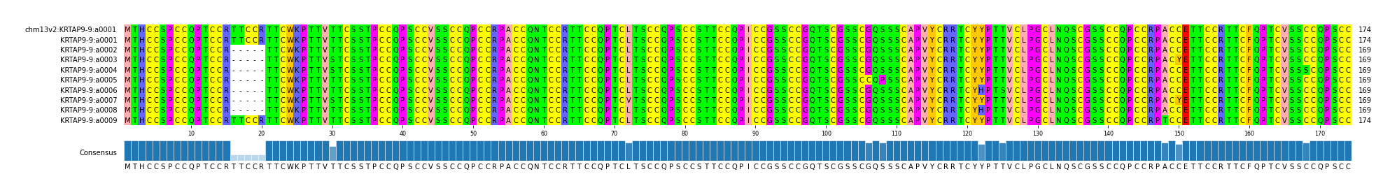 Multiple Alignments (by translate haplotype frequency)