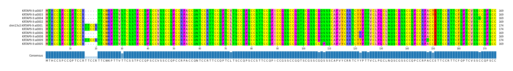 Multiple Alignments (by translate haplotype similarity)