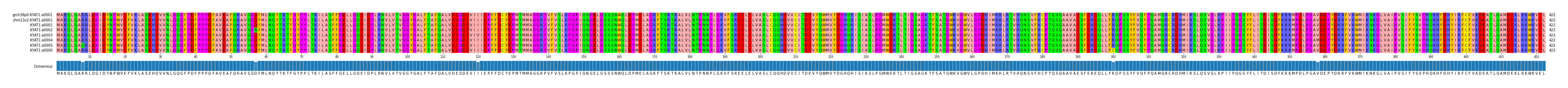 Multiple Alignments (by translate haplotype frequency)
