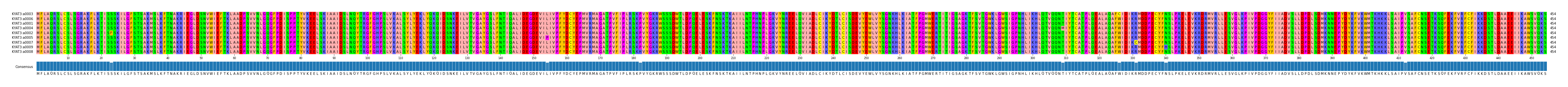 Multiple Alignments (by translate haplotype similarity)