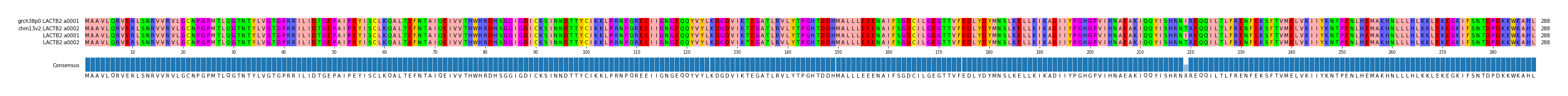 Multiple Alignments (by translate haplotype frequency)