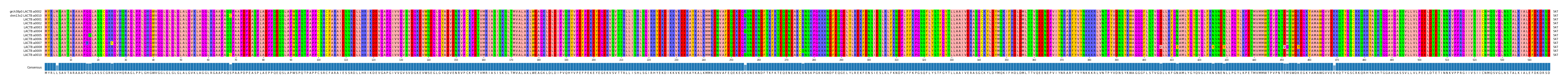 Multiple Alignments (by translate haplotype frequency)
