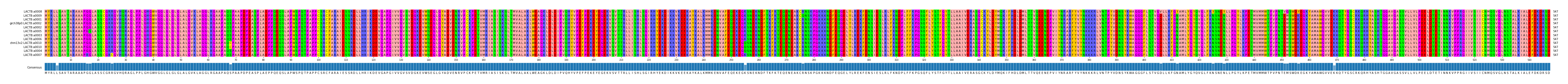 Multiple Alignments (by translate haplotype similarity)