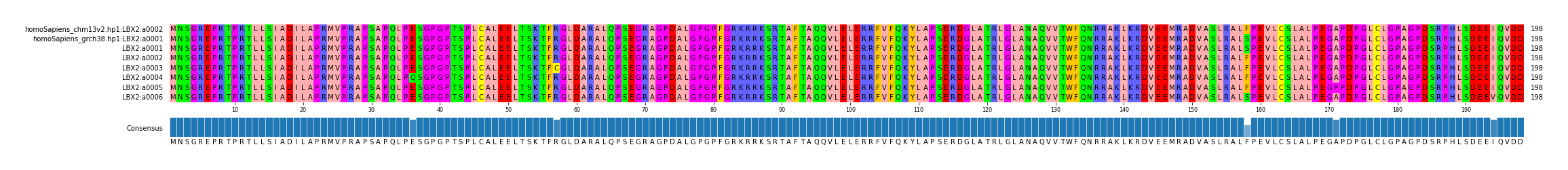 Multiple Alignments (by translate haplotype frequency)
