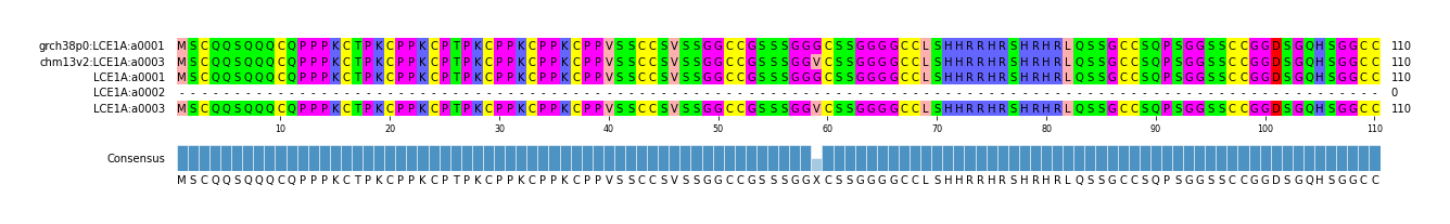 Multiple Alignments (by translate haplotype frequency)
